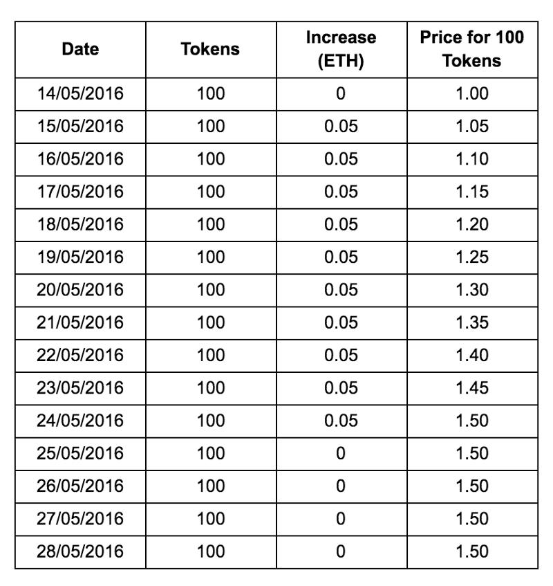 thedao-price increase